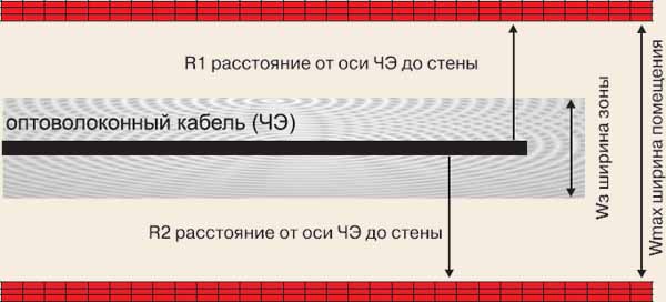 Линейное расположение ЧЭ ИП132-1-Р "Елань"